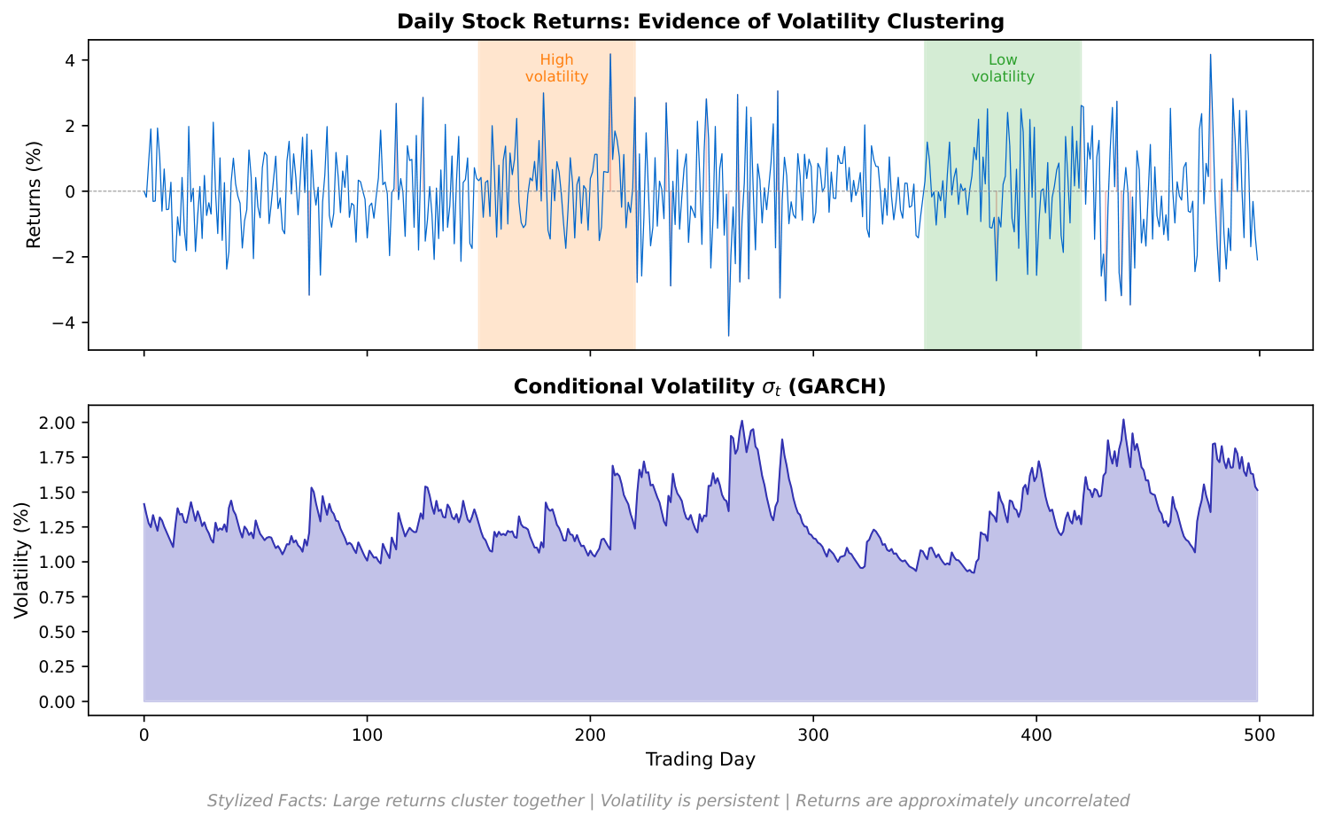 Volatility Clustering